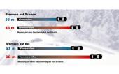 Winterreifen vs. Sommerreifen Bremswege